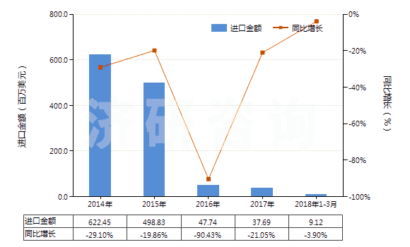 2014-2018年3月中國(guó)其他未硫化的初級(jí)形狀復(fù)合橡膠(HS40059900)進(jìn)口總額及增速統(tǒng)計(jì)